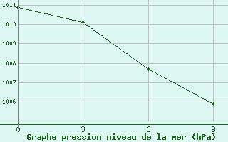 Courbe de la pression atmosphrique pour Banmethuot