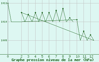 Courbe de la pression atmosphrique pour Hohn