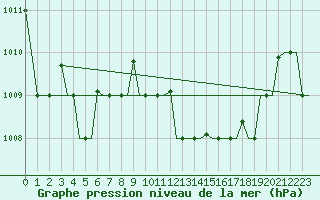 Courbe de la pression atmosphrique pour Annaba