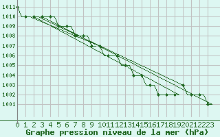 Courbe de la pression atmosphrique pour Deelen