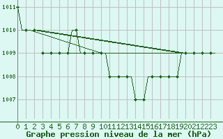 Courbe de la pression atmosphrique pour Olbia / Costa Smeralda