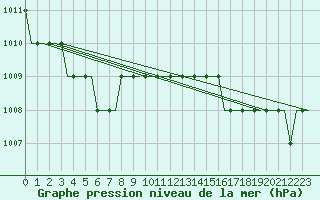 Courbe de la pression atmosphrique pour Liverpool Airport