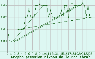Courbe de la pression atmosphrique pour Larnaca Airport
