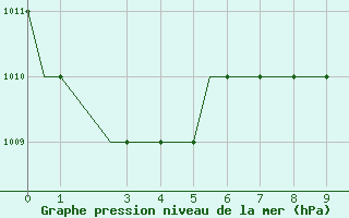 Courbe de la pression atmosphrique pour Benina