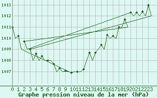 Courbe de la pression atmosphrique pour Leipzig-Schkeuditz