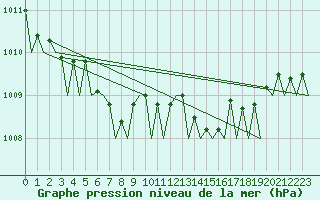 Courbe de la pression atmosphrique pour Vlieland