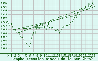 Courbe de la pression atmosphrique pour Granada / Aeropuerto