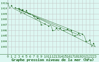 Courbe de la pression atmosphrique pour Roenne