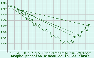 Courbe de la pression atmosphrique pour Goteborg / Landvetter