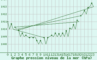 Courbe de la pression atmosphrique pour Molde / Aro