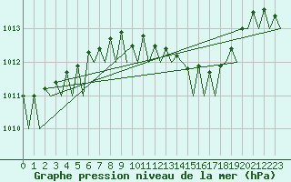 Courbe de la pression atmosphrique pour Waddington