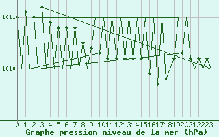 Courbe de la pression atmosphrique pour Ostersund / Froson