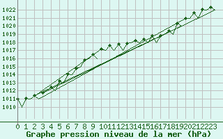 Courbe de la pression atmosphrique pour Hannover