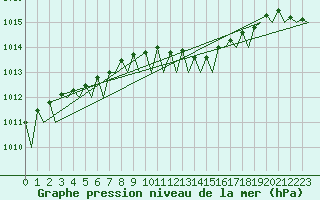 Courbe de la pression atmosphrique pour Euro Platform