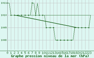 Courbe de la pression atmosphrique pour Stavropol / Shpakovskoye