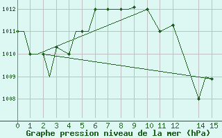 Courbe de la pression atmosphrique pour Libreville