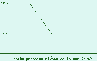 Courbe de la pression atmosphrique pour London / Gatwick Airport