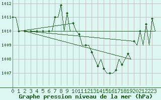 Courbe de la pression atmosphrique pour Genve (Sw)