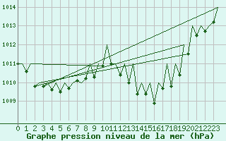 Courbe de la pression atmosphrique pour Granada / Aeropuerto
