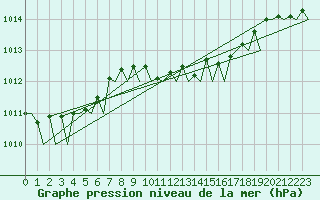 Courbe de la pression atmosphrique pour Falconara