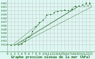 Courbe de la pression atmosphrique pour Saarbruecken / Ensheim