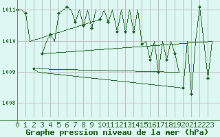 Courbe de la pression atmosphrique pour Erfurt-Bindersleben