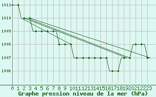 Courbe de la pression atmosphrique pour Bergamo / Orio Al Serio