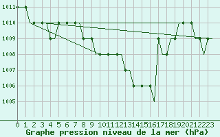 Courbe de la pression atmosphrique pour Chisinau International Airport
