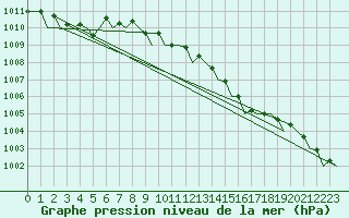 Courbe de la pression atmosphrique pour Lelystad