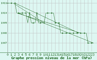 Courbe de la pression atmosphrique pour Liverpool Airport