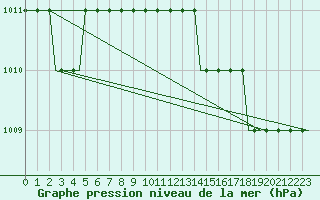 Courbe de la pression atmosphrique pour Humberside