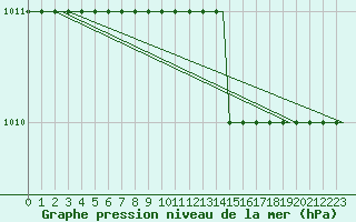 Courbe de la pression atmosphrique pour Belfast / Harbour