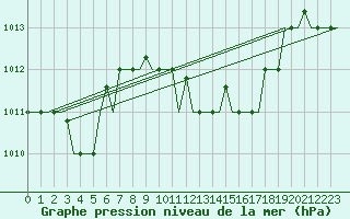 Courbe de la pression atmosphrique pour Roma / Ciampino