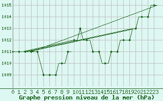 Courbe de la pression atmosphrique pour Ablitas