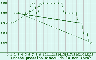 Courbe de la pression atmosphrique pour Hahn