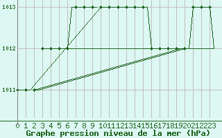 Courbe de la pression atmosphrique pour Dolny Hricov