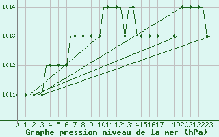 Courbe de la pression atmosphrique pour Norwich Weather Centre