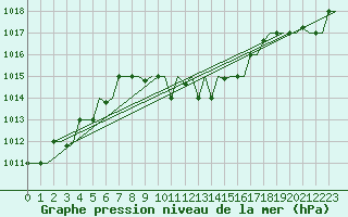 Courbe de la pression atmosphrique pour Varna
