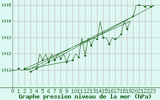 Courbe de la pression atmosphrique pour Gerona (Esp)