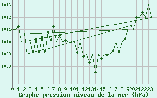 Courbe de la pression atmosphrique pour Pamplona (Esp)