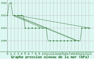 Courbe de la pression atmosphrique pour Deelen