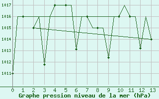 Courbe de la pression atmosphrique pour Mashhad