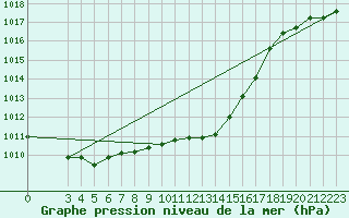 Courbe de la pression atmosphrique pour Lesce