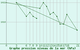 Courbe de la pression atmosphrique pour Mersin