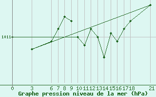 Courbe de la pression atmosphrique pour Kumkoy