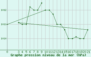Courbe de la pression atmosphrique pour Skyros Island