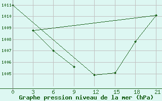 Courbe de la pression atmosphrique pour Kagul