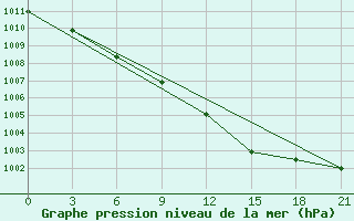 Courbe de la pression atmosphrique pour Reboly