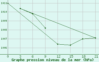 Courbe de la pression atmosphrique pour Gotnja