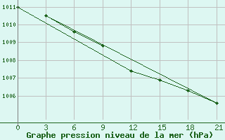 Courbe de la pression atmosphrique pour Novyj Tor